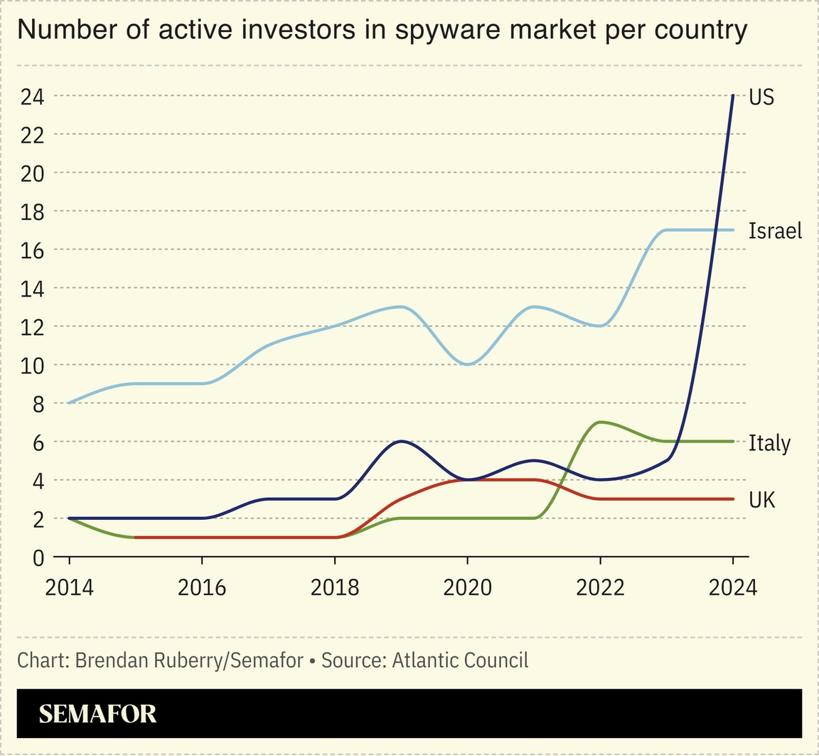 A chart showing investors in spyware by country