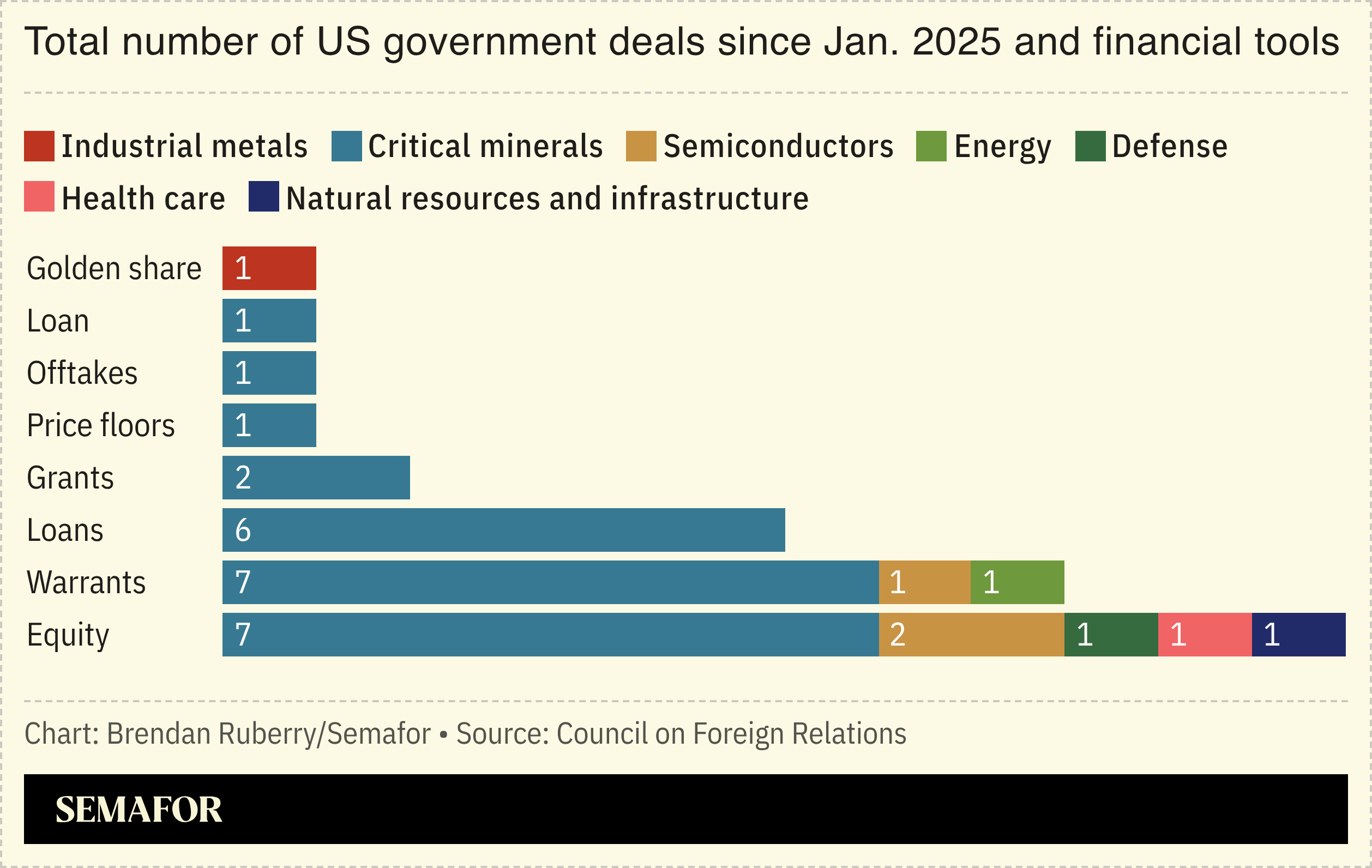 Chart showing number of US government deals since Jan. 2025 and financial tools used