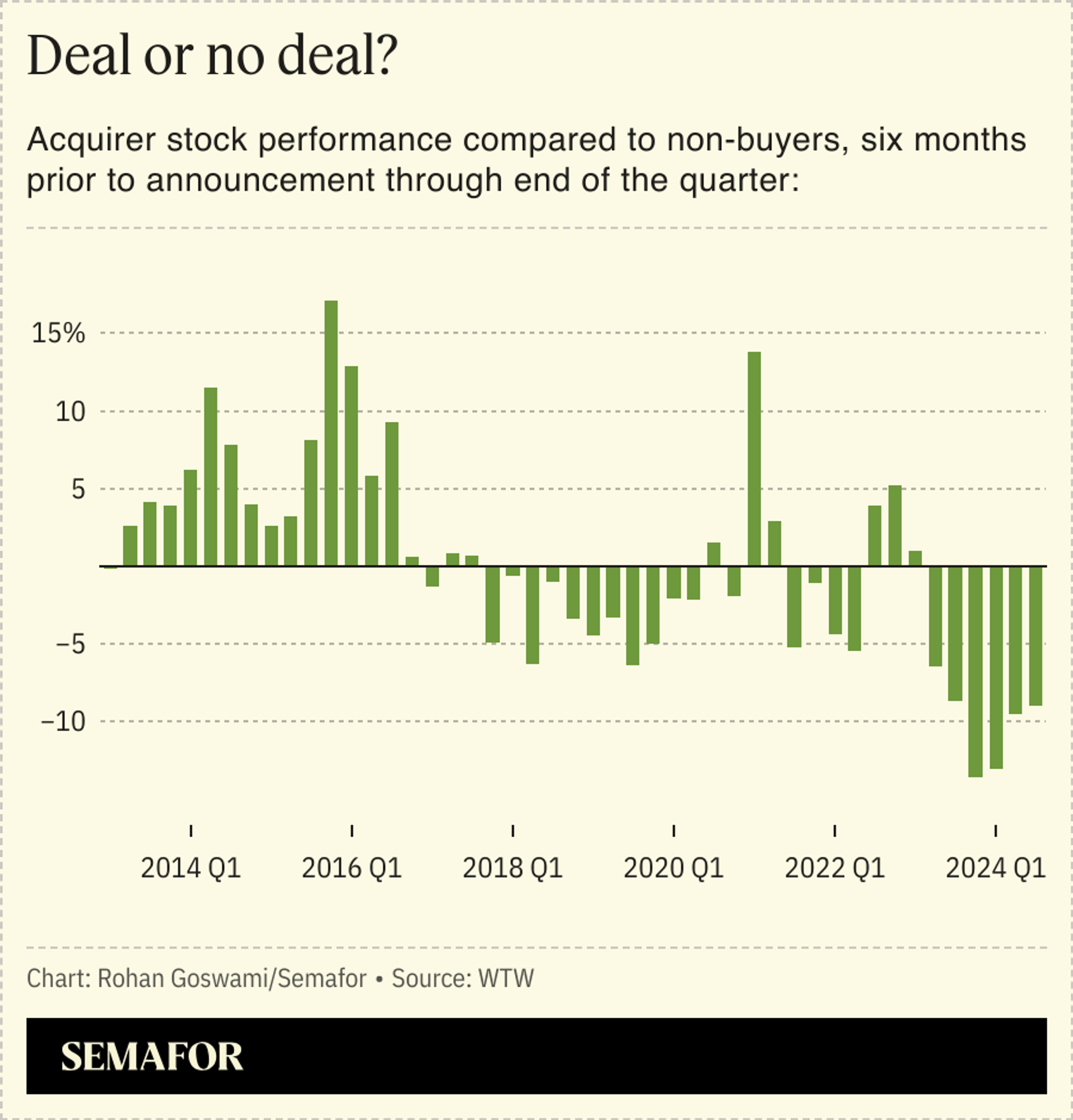 A chart showing the acquirer stock performance compared to non-buyers in the six months prior to announcement through the end of the quarter.