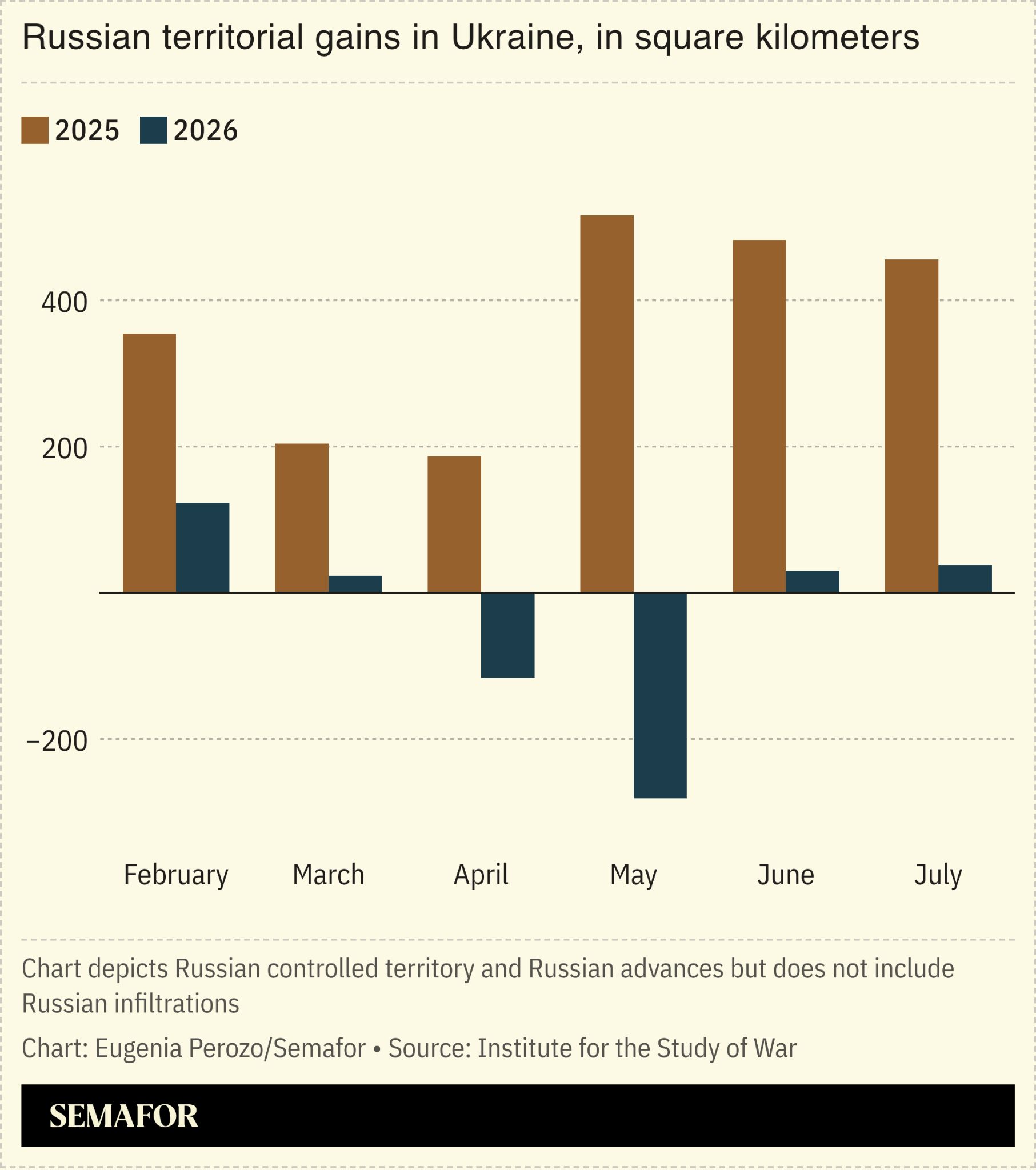 A chart showing Russian territorial gains in Ukraine.
