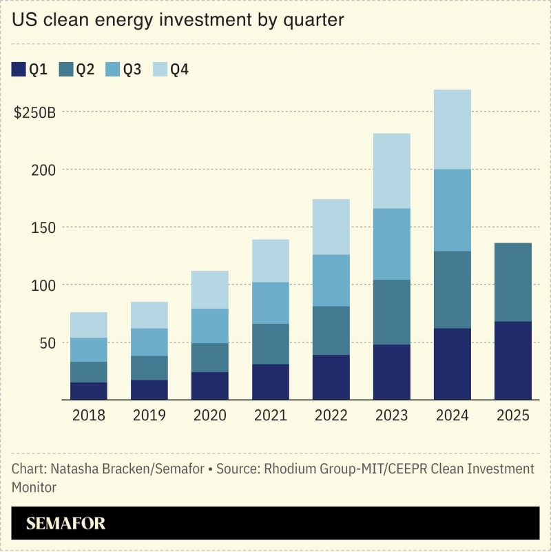A chart showing clean energy investments in the US