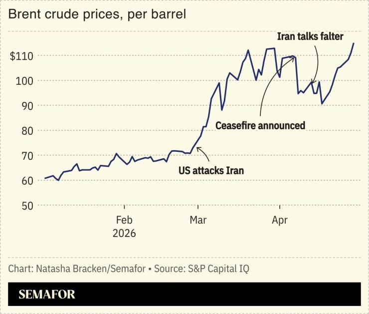 The World Bank estimated that a prolonged closure of the strait could drive prices up by almost a quarter compared to 2025