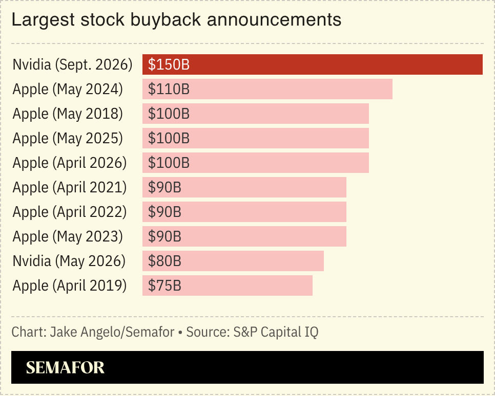 Chart of largest stock buyback announcements