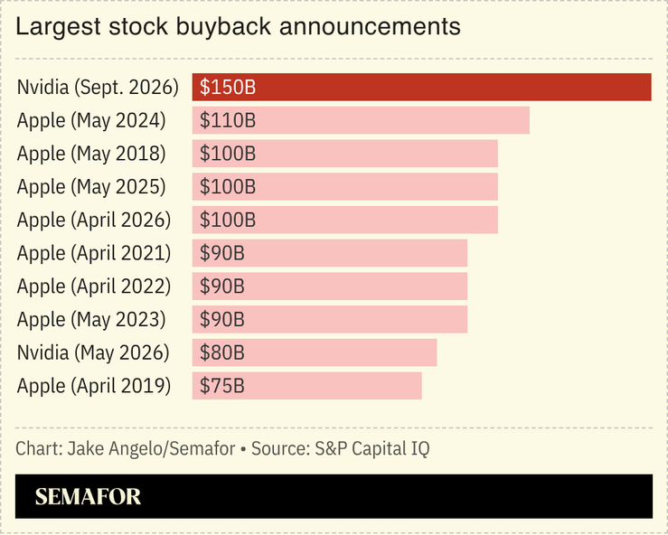 Chart of largest stock buyback announcements