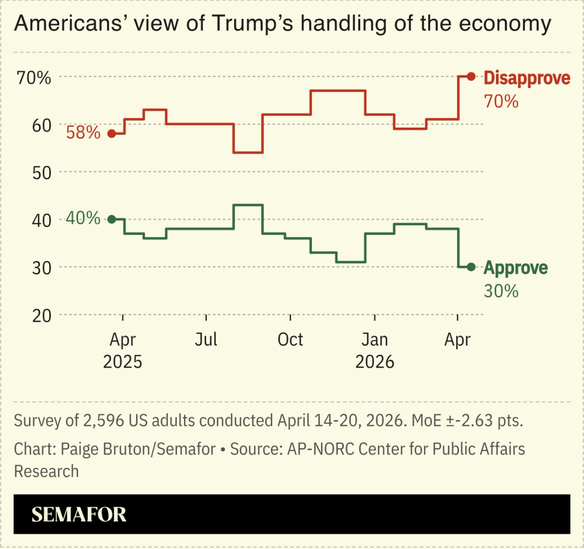 A chart showing Americans’ view of how Trump is handling the economy.