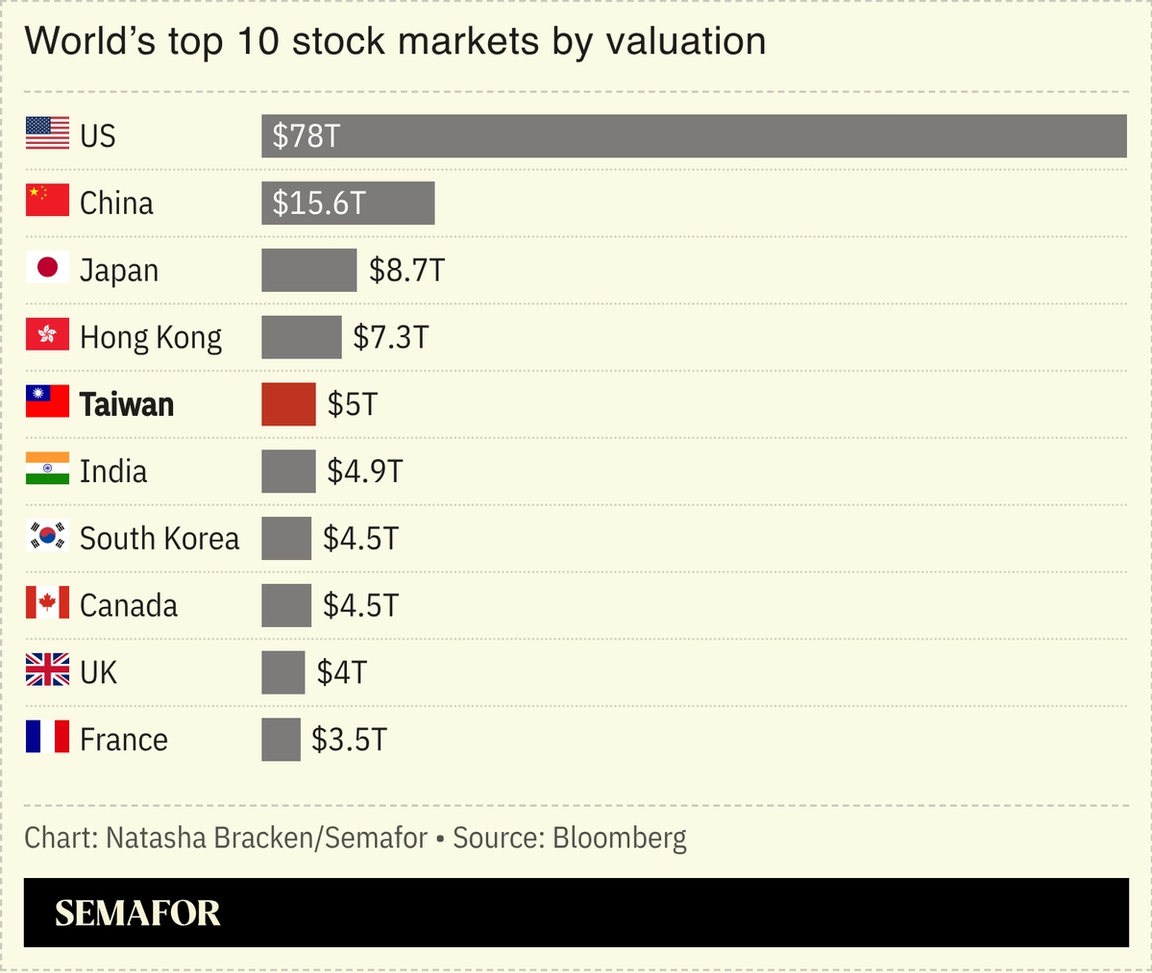 A chart showing the world’s top 10 stock markets by valuation.