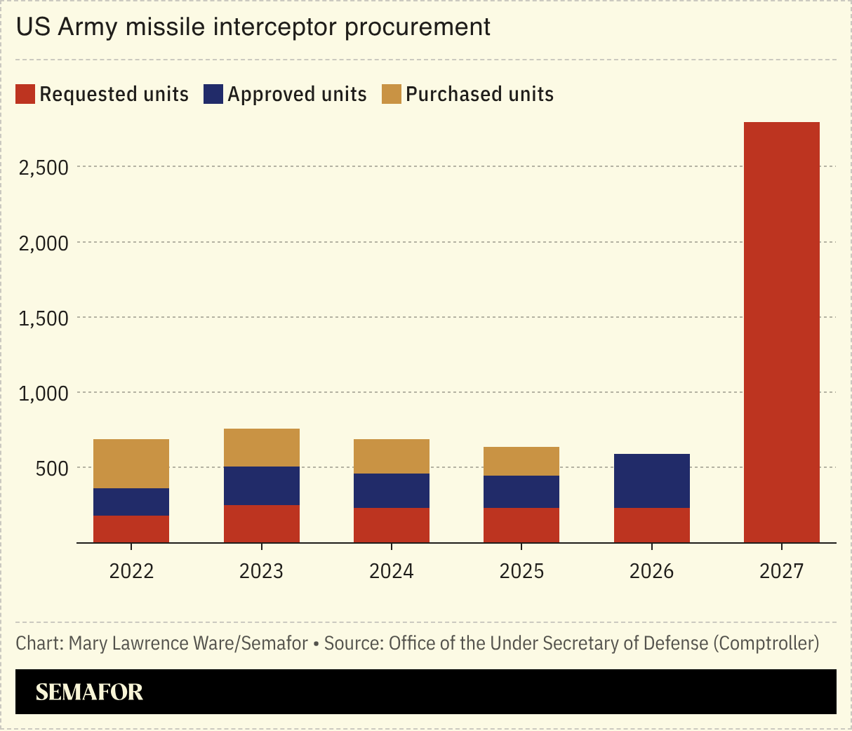 Chart of US Army missile interceptor procurement