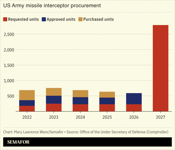 Chart of US Army missile interceptor procurement