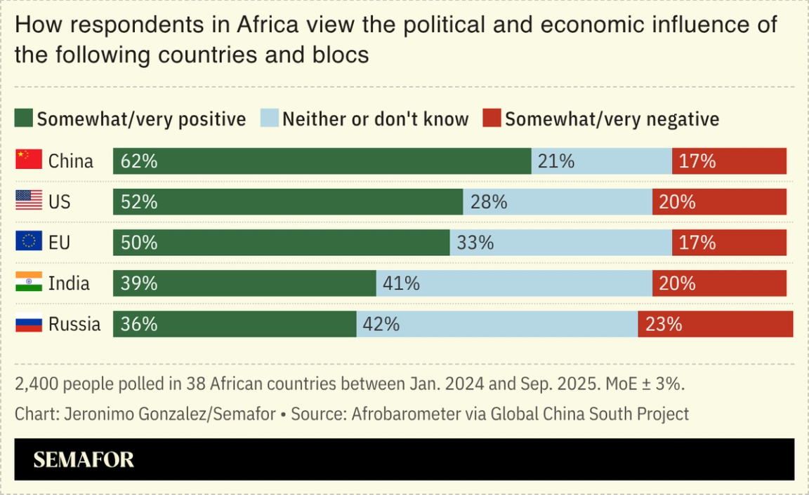A chart showing African views on US/China