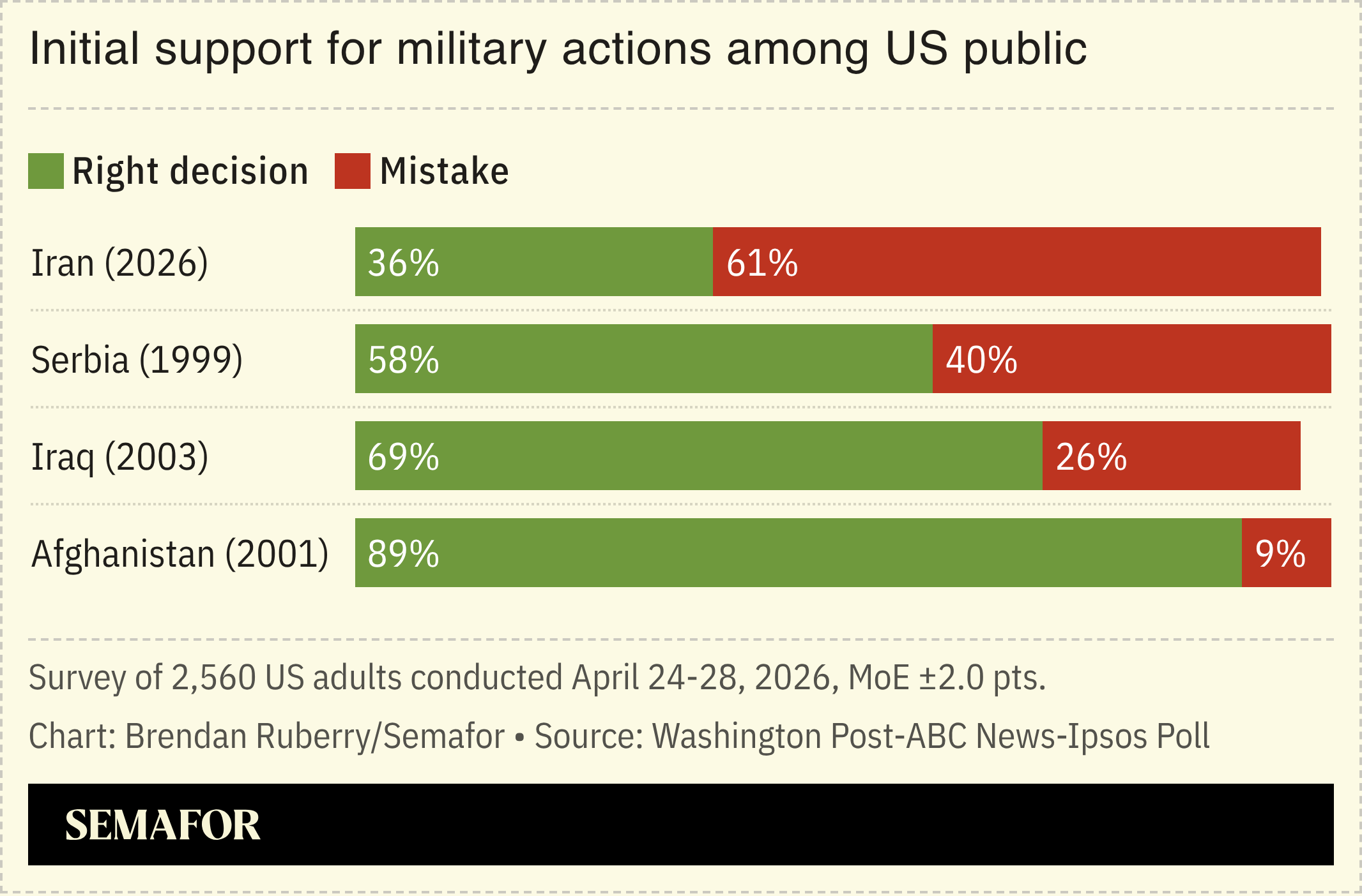 Chart of US war polling