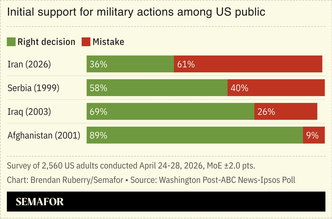 Chart of US war polling
