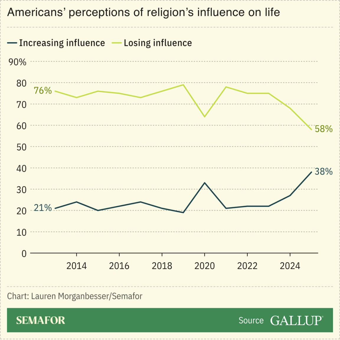 Gallup poll of Americans’ perception of religion’s influence on life