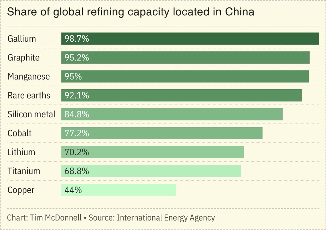 A chart showing global refining capacity