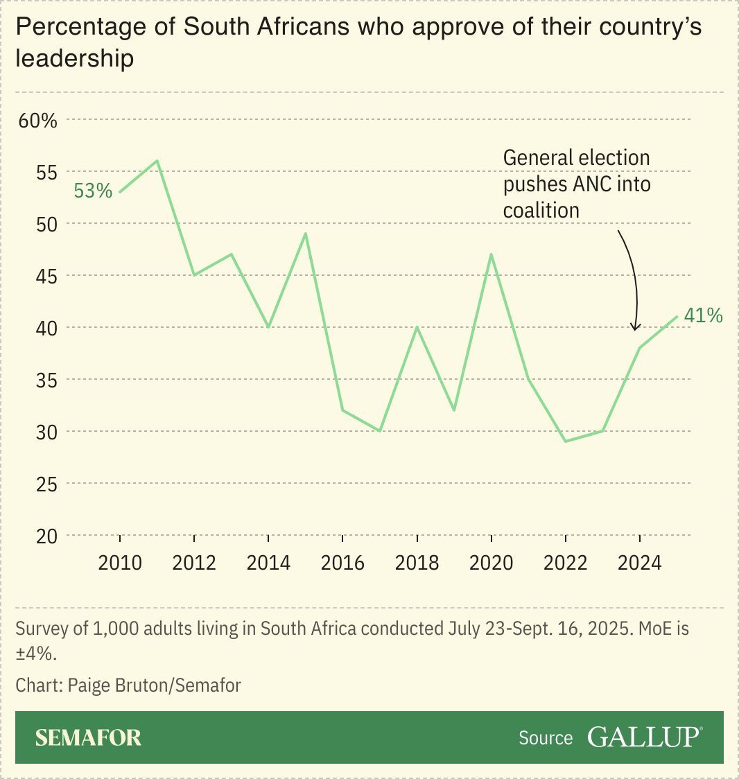 A chart showing the approval rating of South Africa’s leadership by year.