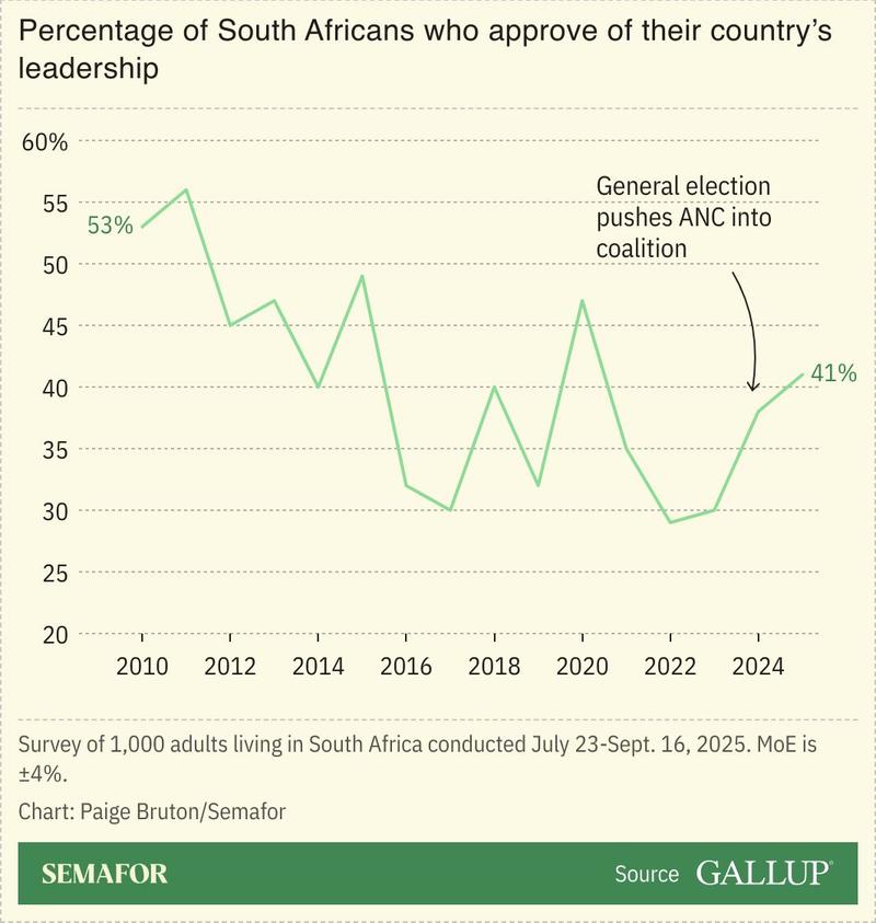 A chart showing the approval rating of South Africa’s leadership by year.