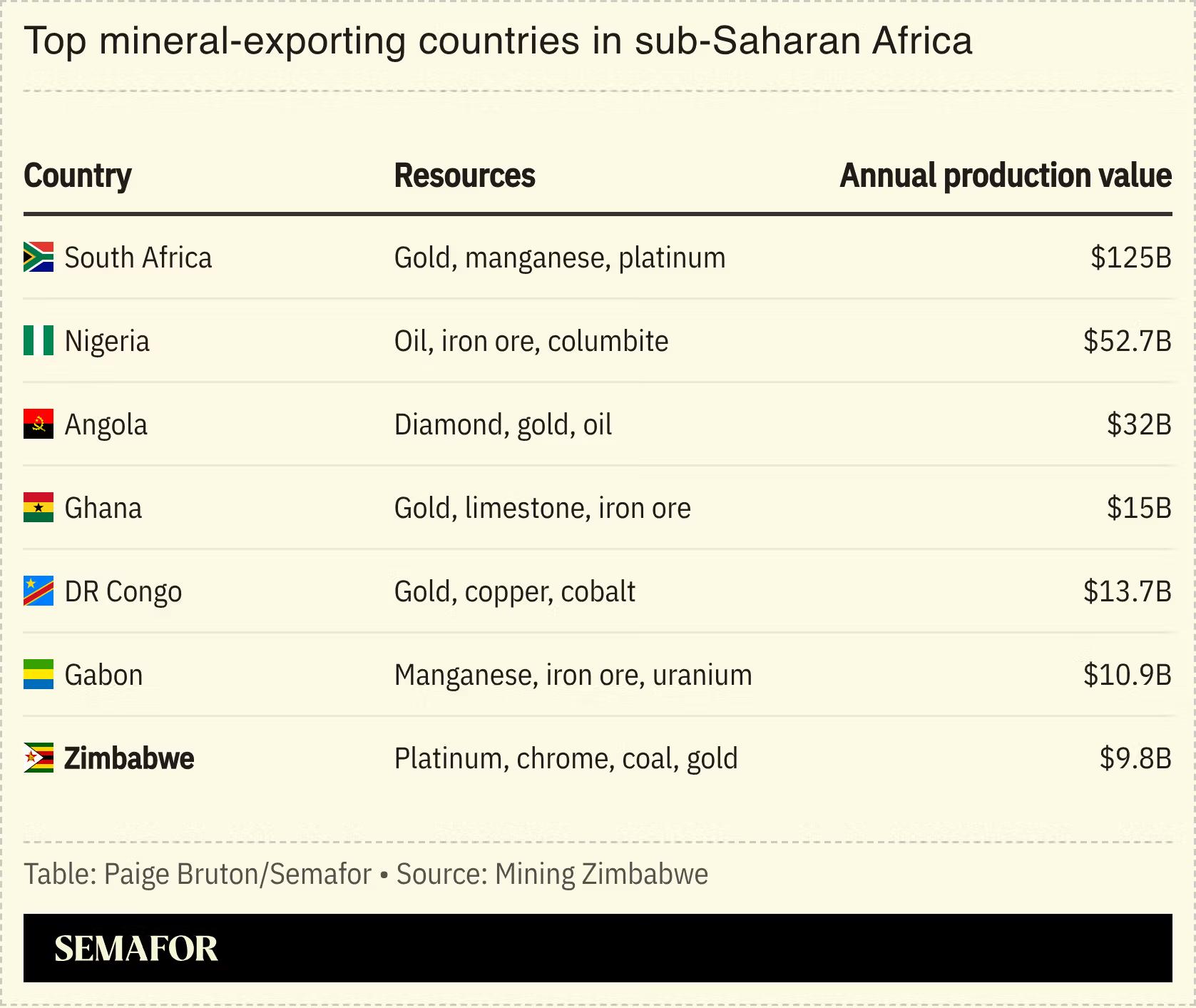 A chart showing sub-Saharan Africa’s top mineral-exporting countries. 