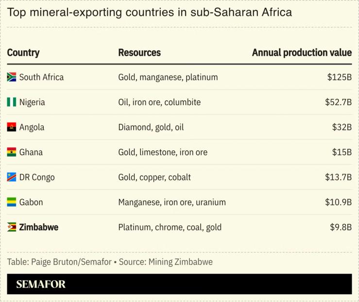 A chart showing sub-Saharan Africa’s top mineral-exporting countries.