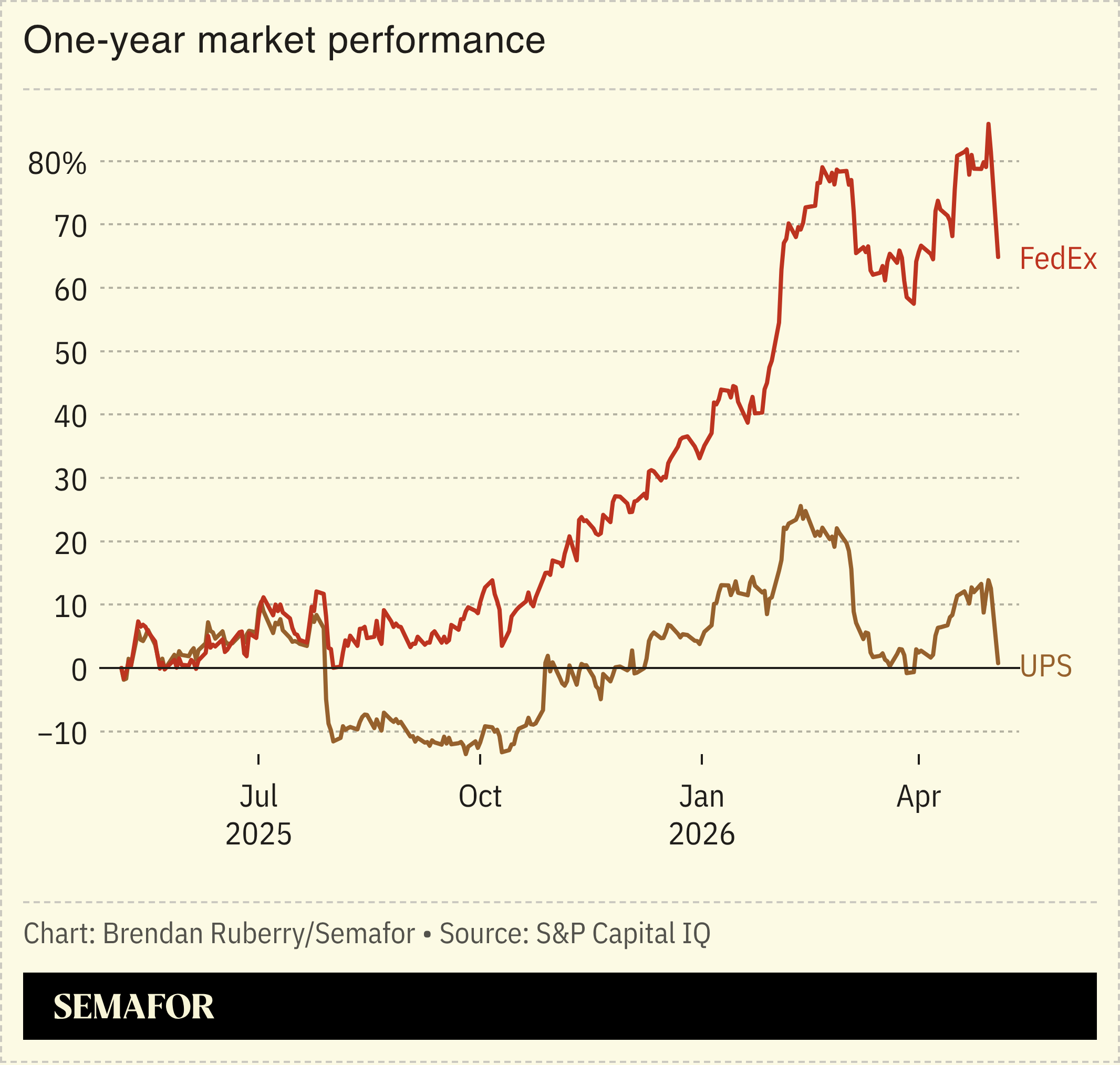 Chart showing one-year market performance of UPS and FedEx