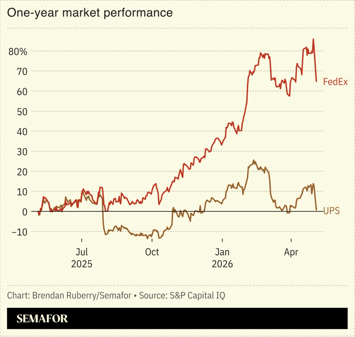 Chart showing one-year market performance of UPS and FedEx
