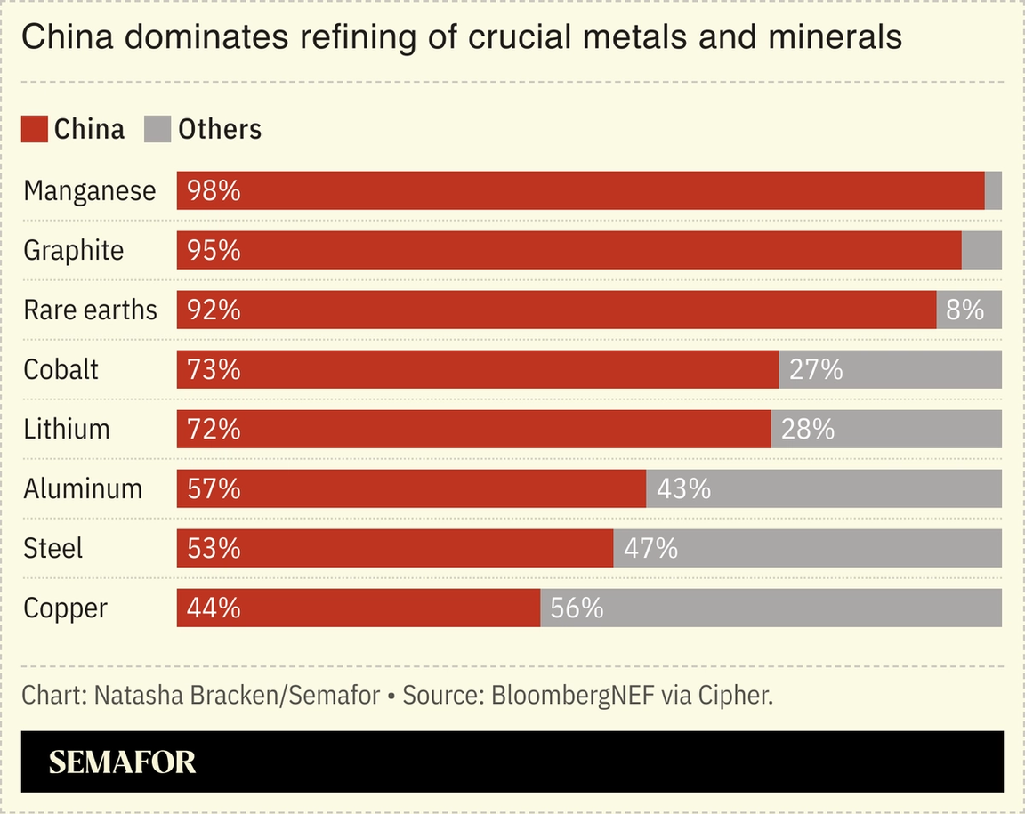 A chart showing China’s dominance in the critical mineral sector.