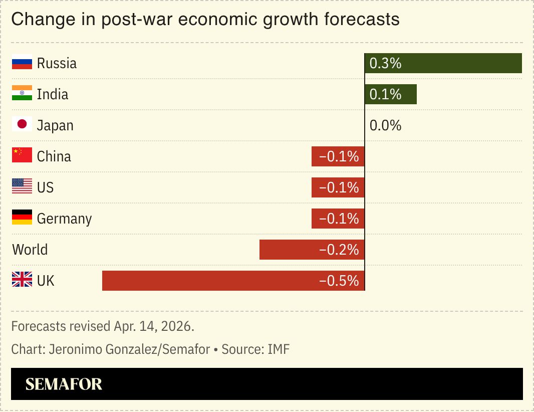 A chart showing the change postwar economic growth forecasts. 