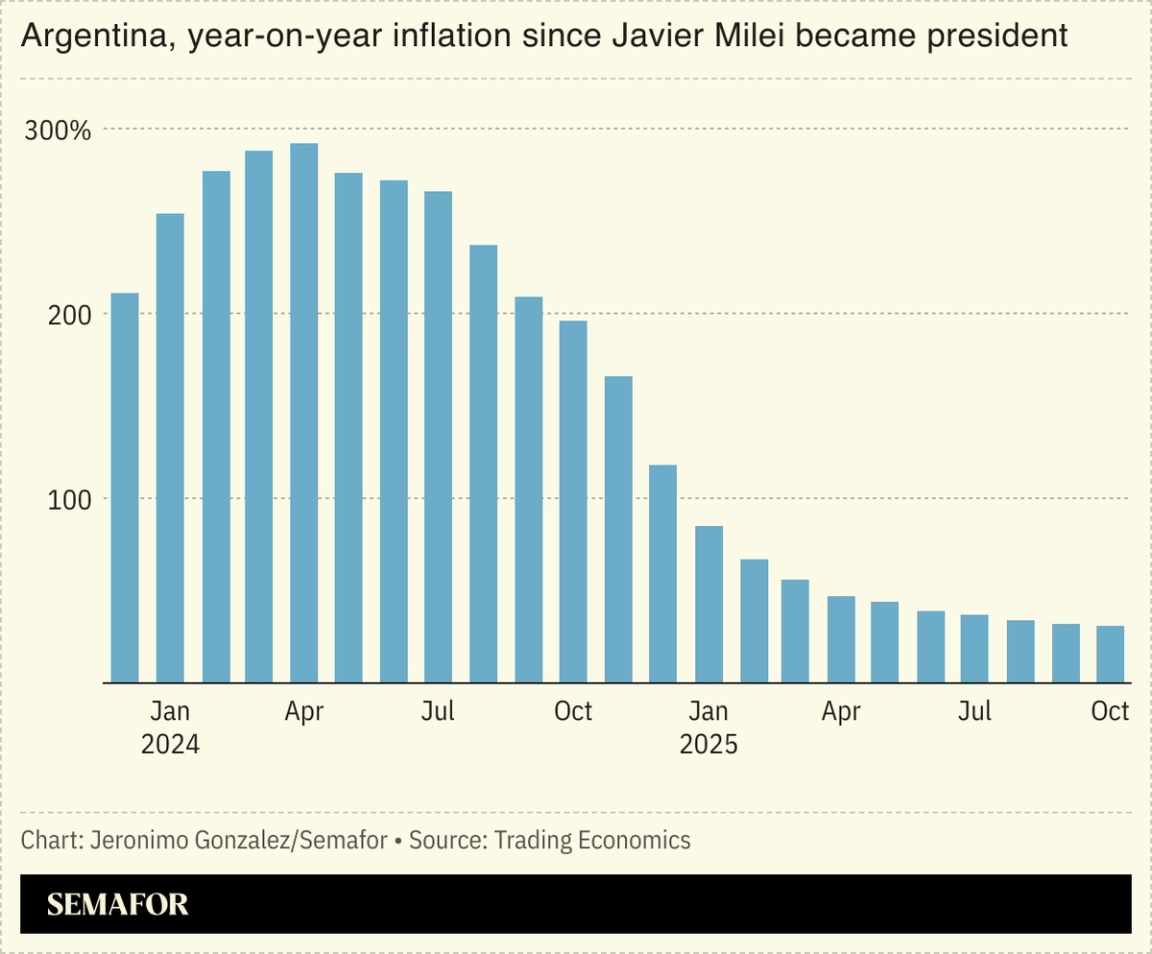 A chart showing Argentina’s year-on-year inflation.