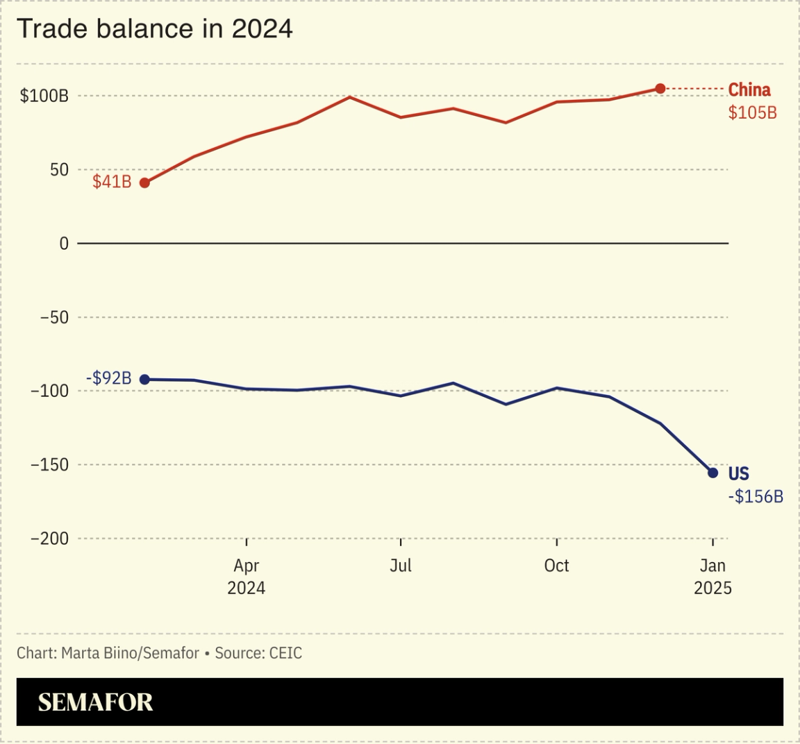 A chart showing the trade balance in 2024 of the US and China.