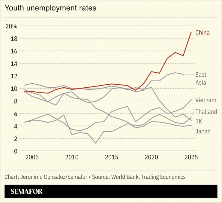 A chart showing youth unemployment rates for Asian nations.