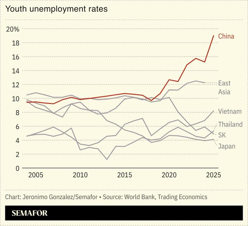 A chart showing youth unemployment rates for Asian nations.