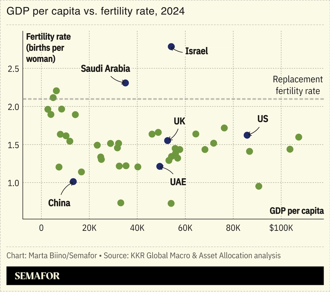 A chart showing select countries’ GDP per capita vs. fertility rate data.