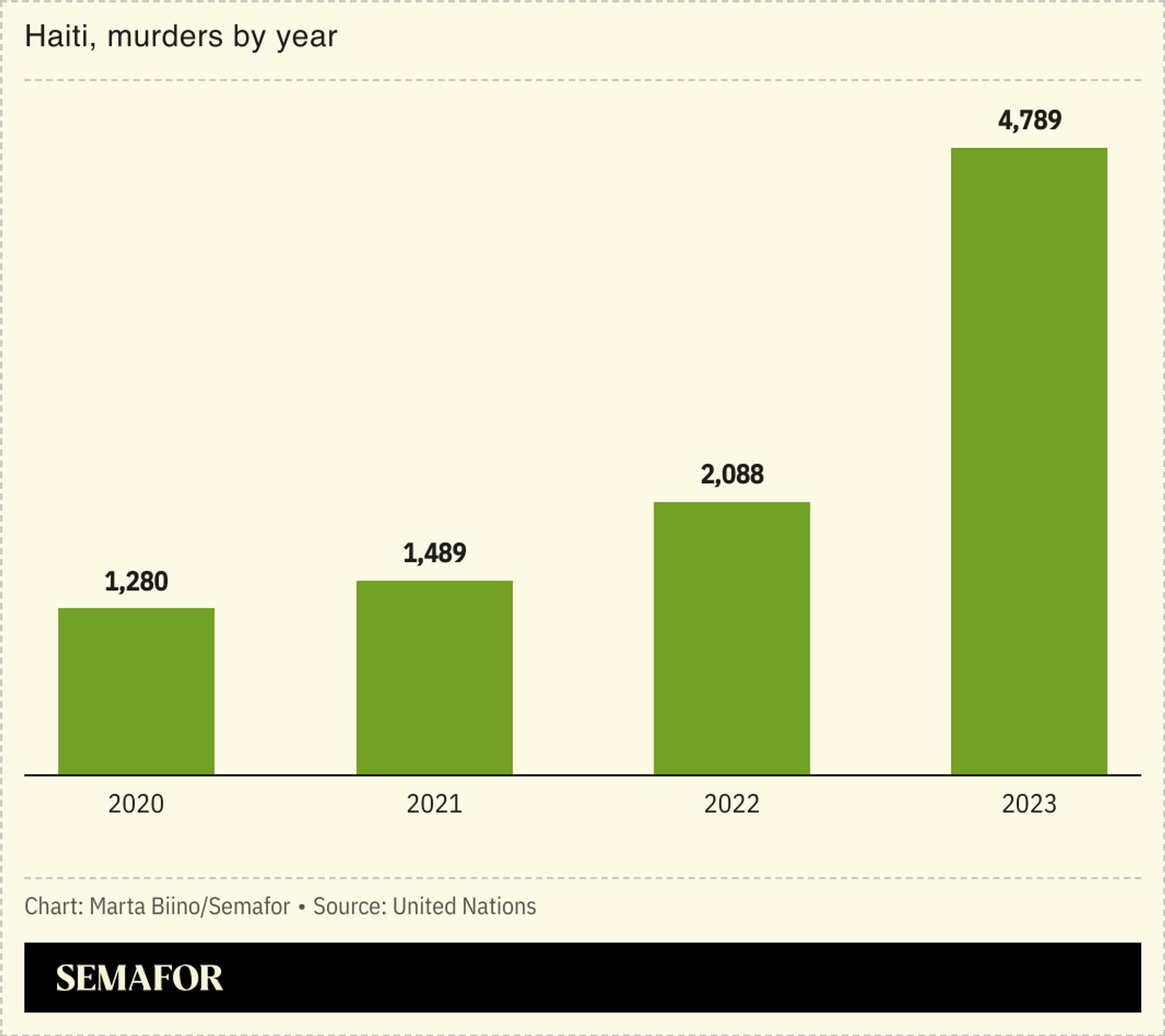 A chart showing the number of murders by year in Haiti