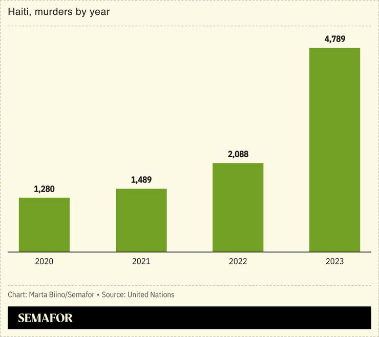 A chart showing the number of murders by year in Haiti