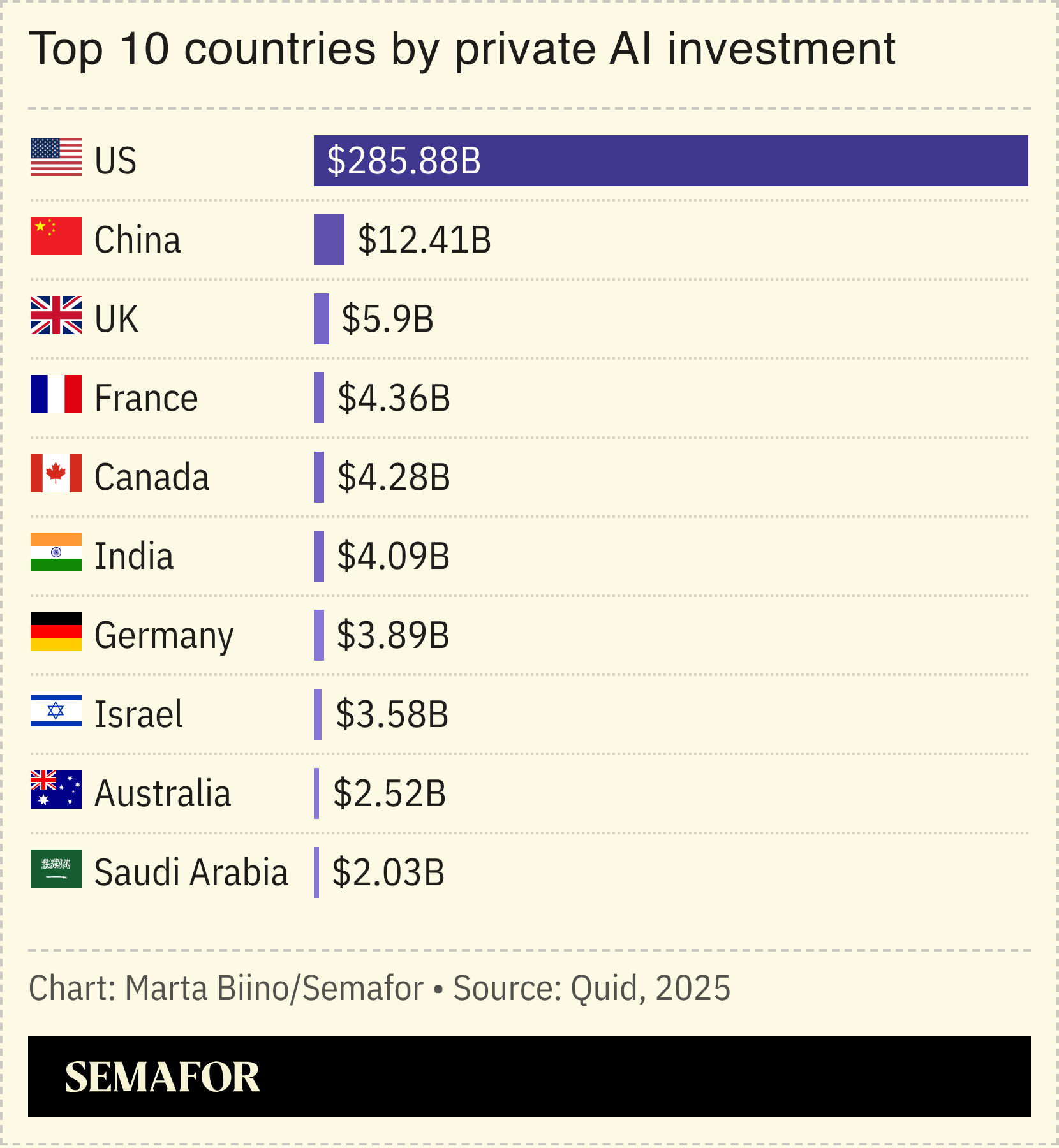 A chart showing the top 10 countries by private AI investment.