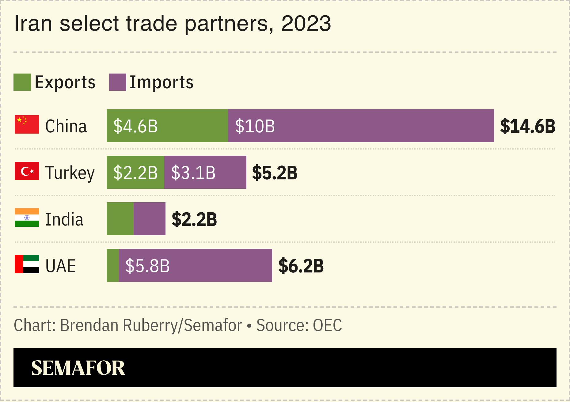 A chart showing select Iran trading partners for 2023.