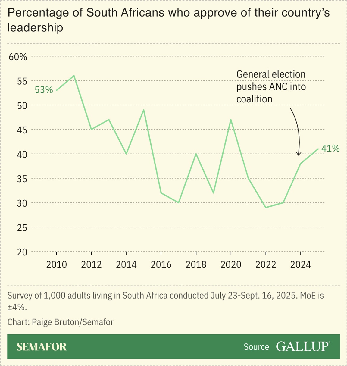 A chart showing the approval rating of South Africa’s leadership by year.