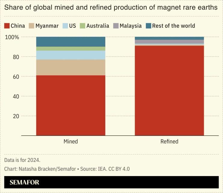 A chart showing the share of global mine and refined production of magnet rare earths.