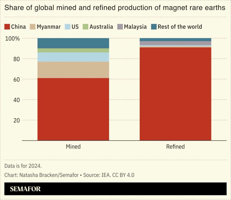 A chart showing the share of global mine and refined production of magnet rare earths.