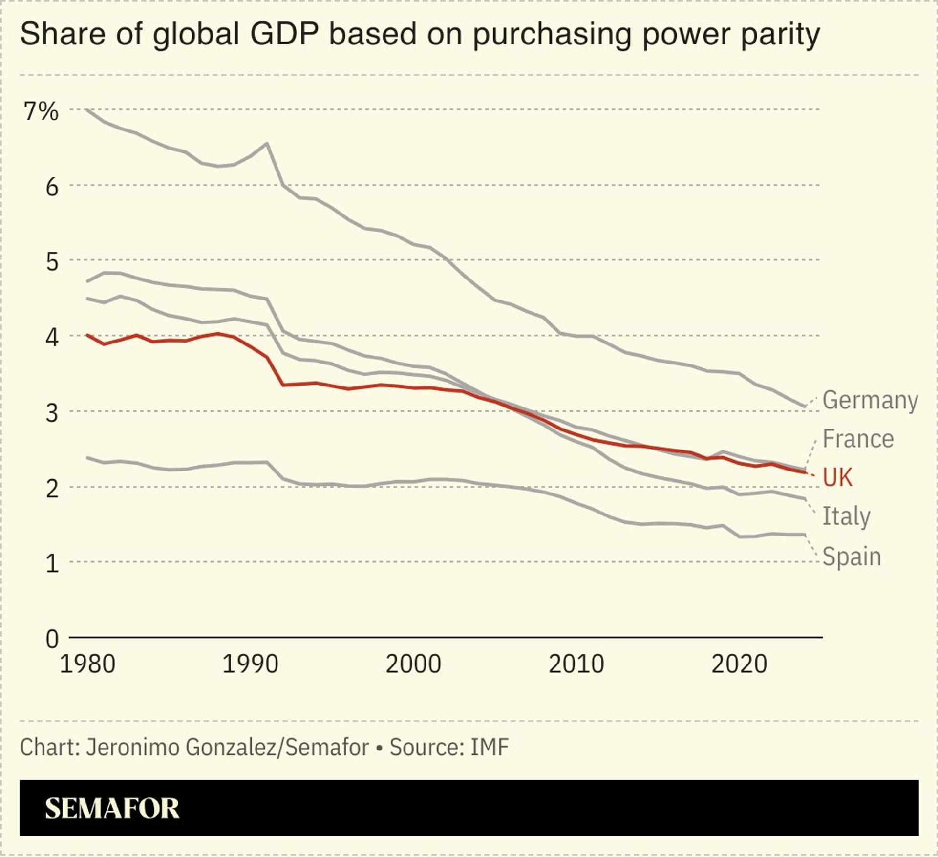 A chart showing the share of global GDP for several European economies. 