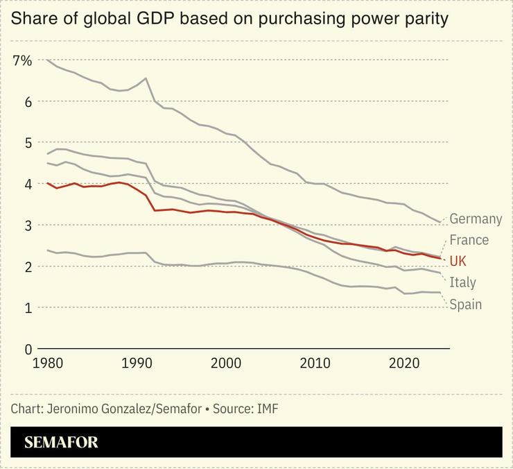 A chart showing the share of global GDP for several European economies.