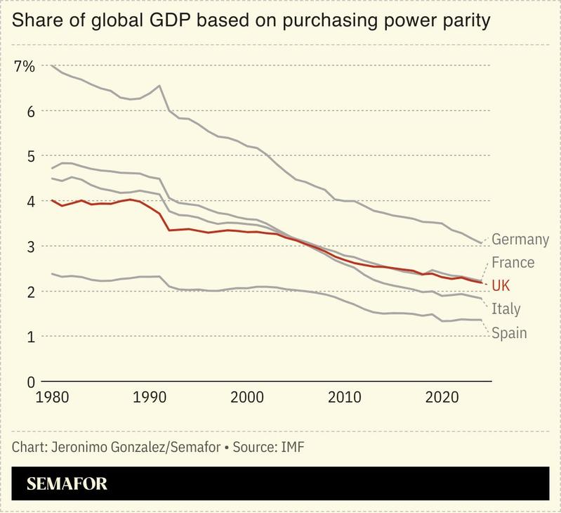 A chart showing the share of global GDP for several European economies.