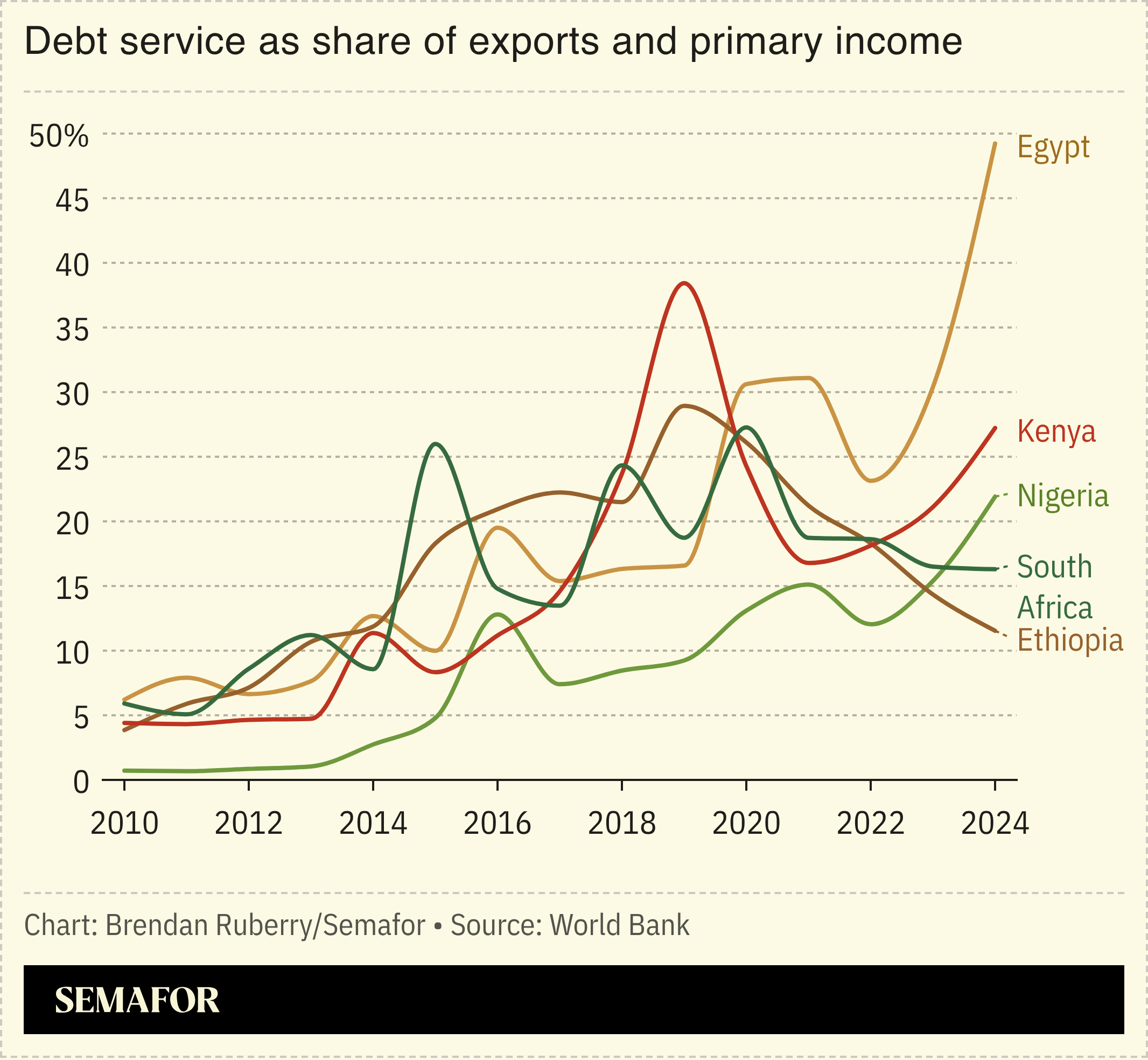 Chart showing African debt service as share of exports and primary income