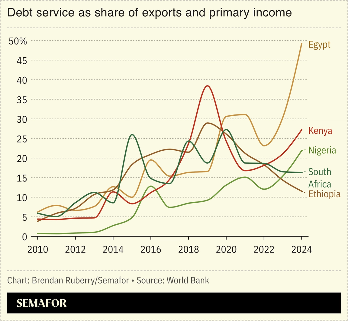 Chart showing African debt service as share of exports and primary income