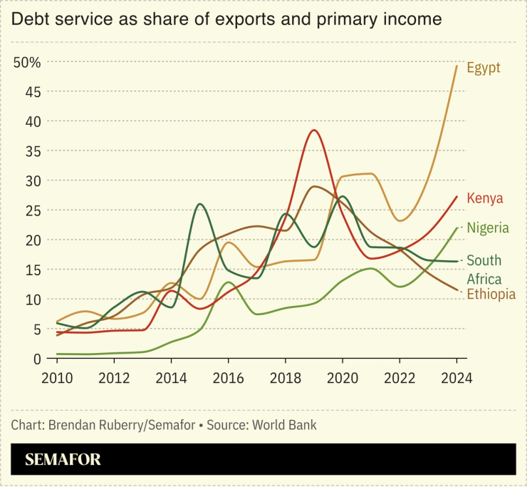 Chart showing African debt service as share of exports and primary income