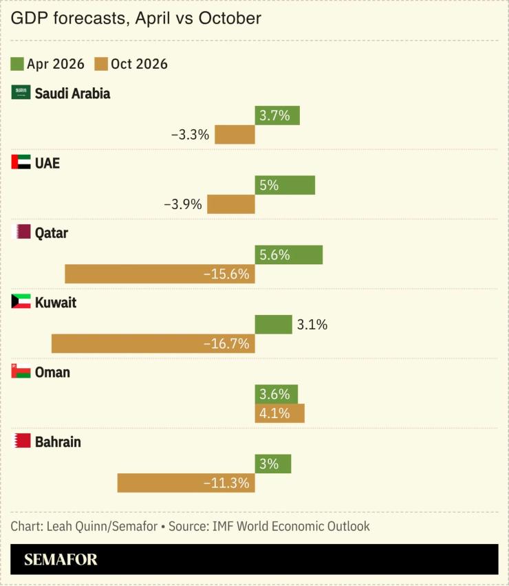 Chart showing GDP forecast change from April 2026 to October 2026.