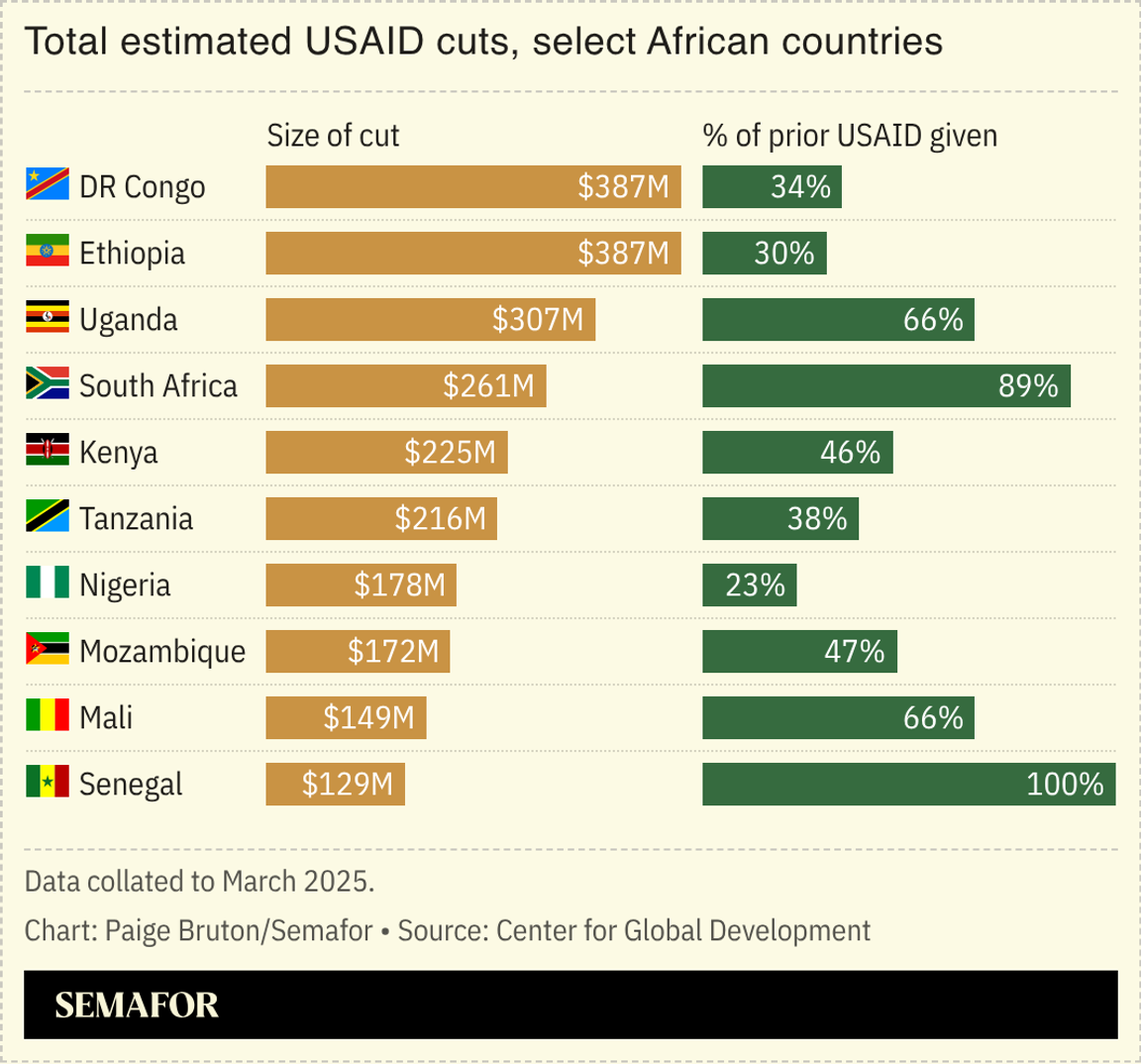 A chart showing the total estimated USAID cuts, for select Africa countries.