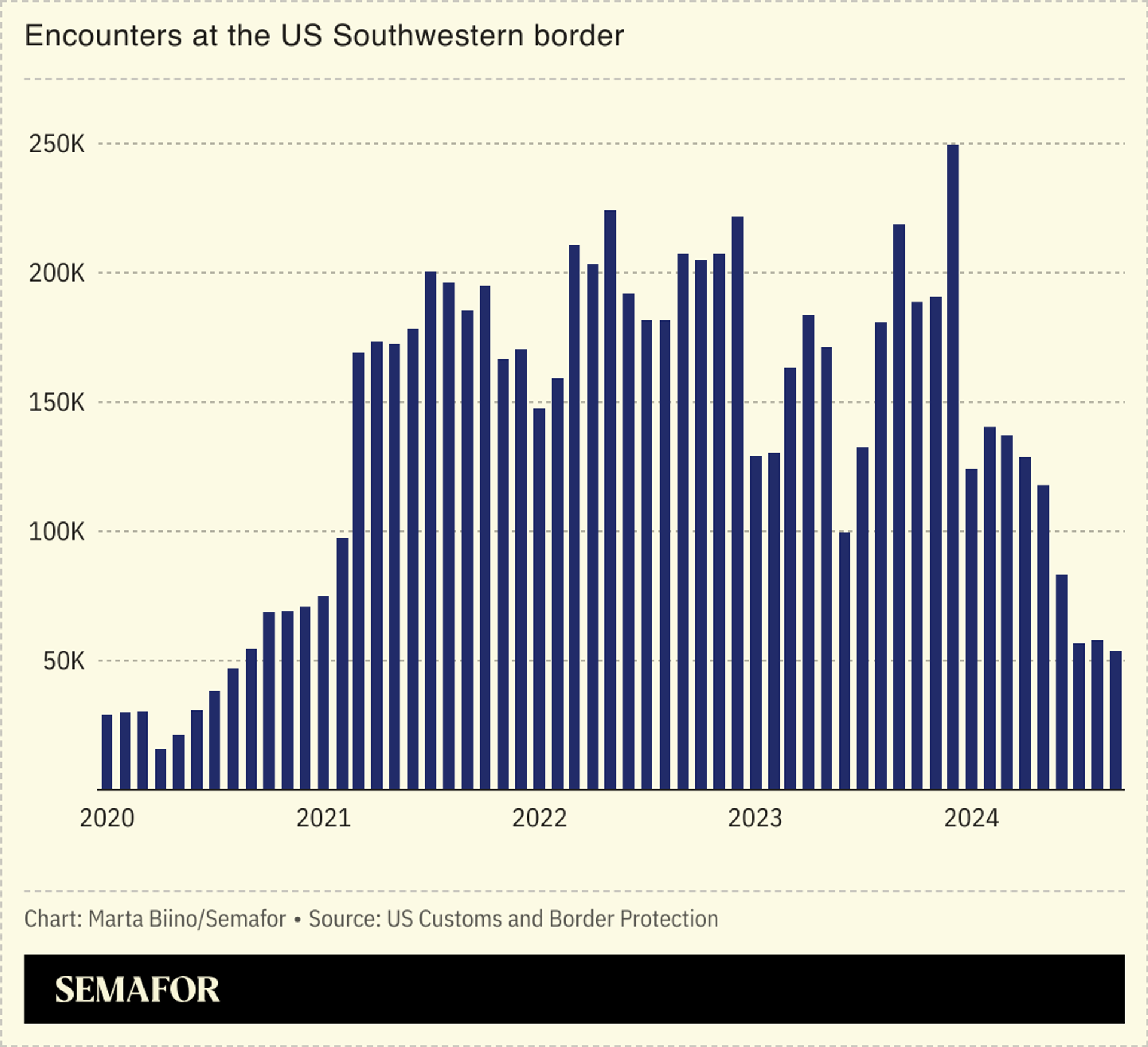 A chart showing encounters at the US Southwestern border from 2020 to 2024