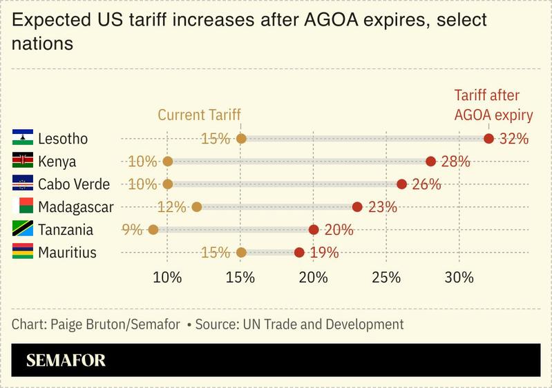 A chart showing the change in US tariffs on goods from select African nations after AGOA expires.