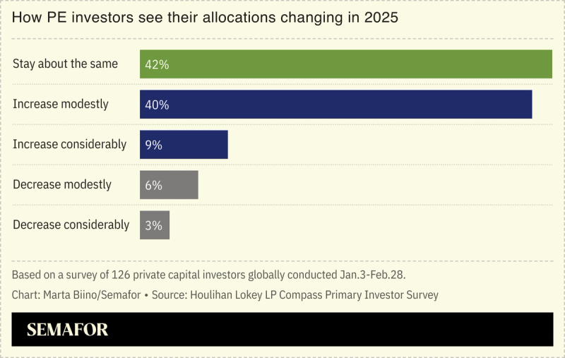 A chart showing how PE investors said they plan to change their allocation in 2025 in a survey.