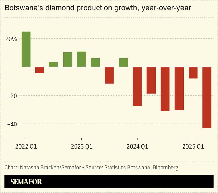 A chart showing Botswana’s diamond production growth, year-on-year.