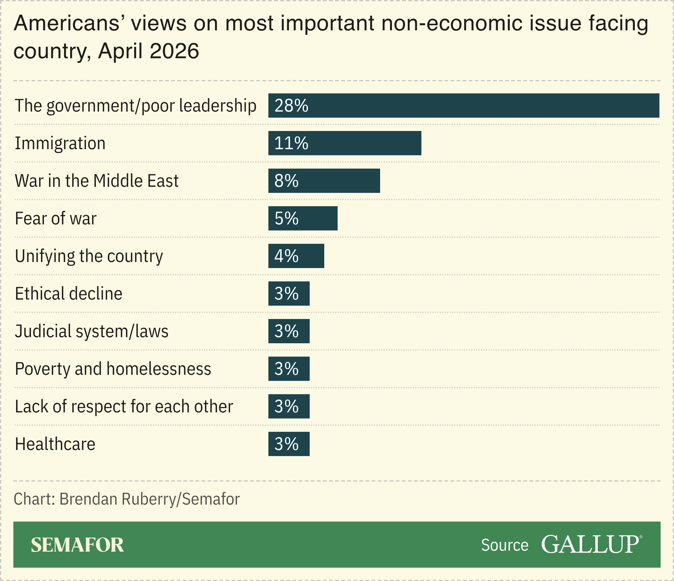 Chart showing Americans’ views on most important non-economic issues facing country